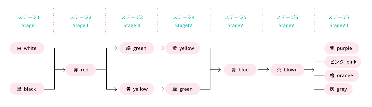 バーリンとケイによる基本色彩語